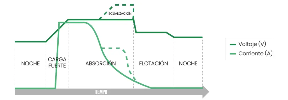 ciclos de carga bateria - Cuántos ciclos de carga tiene una batería de coche