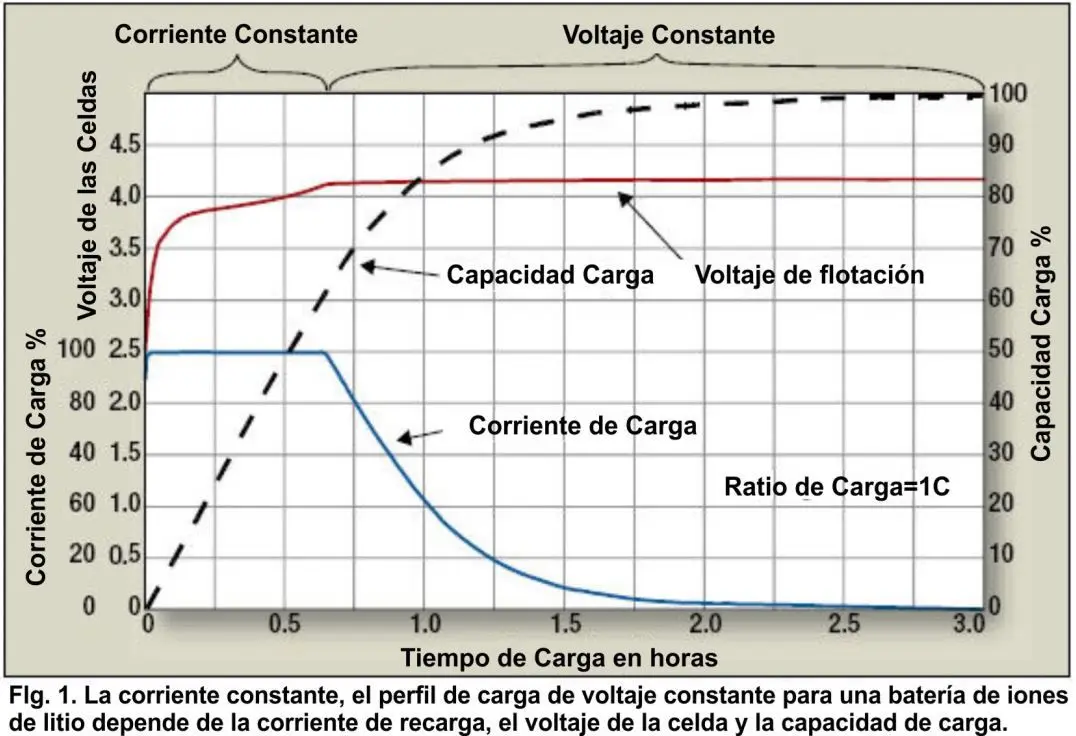 cuando se usa voltaje constante en una carga de baterias - Qué pasa cuando el voltaje es constante
